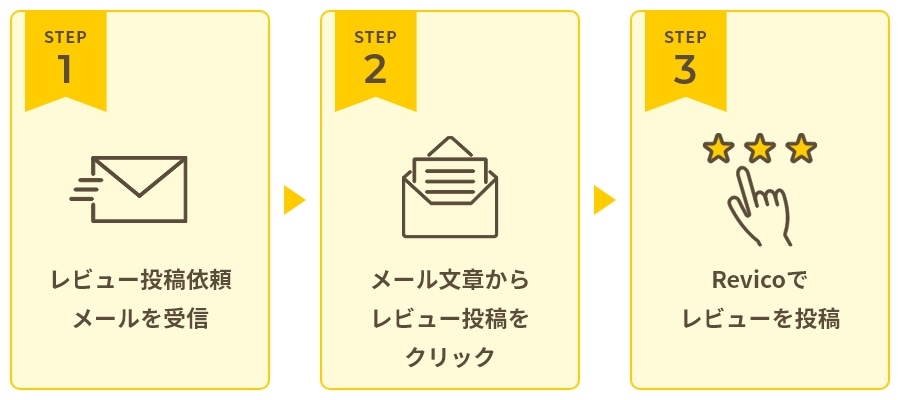 STEP1 ���r���[���e�˗����[���𑗐M�ASTEP2 ���[�����͂��烌�r���[���e���N���b�N�ASTEP3 Revico�Ń��r���[�𓊍e